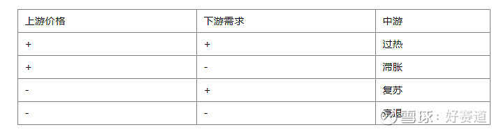 上游、中游、下游投资关注点