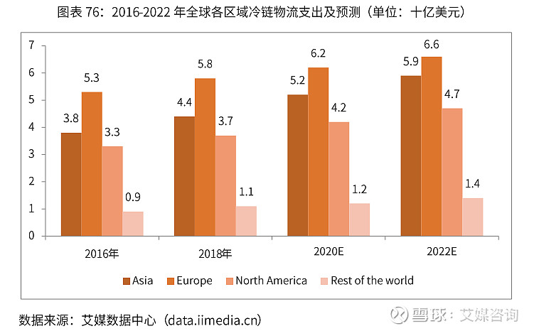 市场规模将达3780亿 2019 2022年中国冷链物流行业现状 挑战及趋势解读冷链是指配备专门设施 设备的 能够始终维持产品品质所需低温 环境的 由生产 贮藏 运输 销售 配送到消费前各环节组成的低温