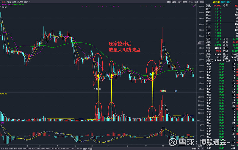 跟庄从入门到精通 庄家洗盘的时机和手法庄家洗盘的时机洗盘是庄家 在建仓完成之后 为了拉升股价而必须要做的事情 有效的洗盘可以为拉升股价 保驾护航 保证价格拉