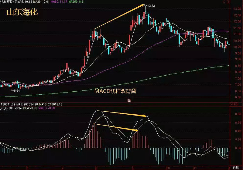 二,什麼是macd底背離or頂背離