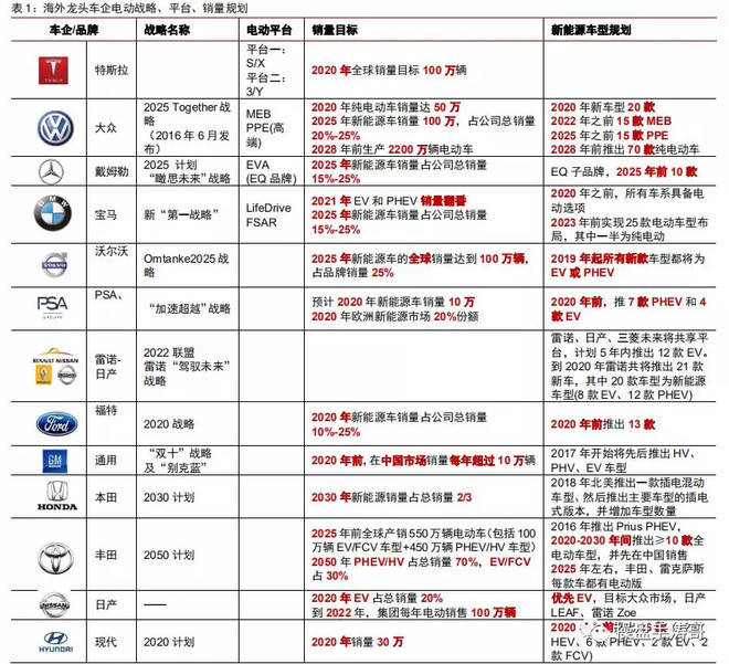 Lg放量在即 中国锂电池供应链迎新机遇lg 化学虽然当前出货量居全球第四 但19 下半年起 预计配套特斯拉 且欧美主流电动车企客户新车型密集投放 公司在