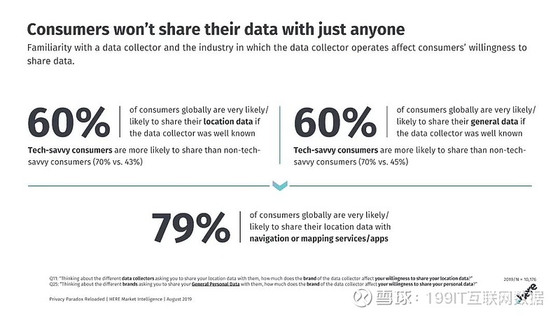隐私悖论:客户行为和态度的变化报告 here market intelligence发布了