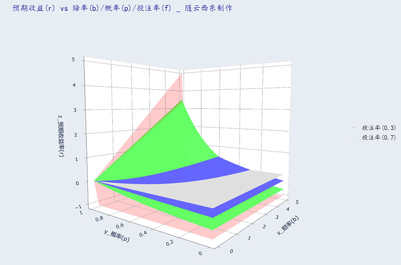 有不同的投注选项