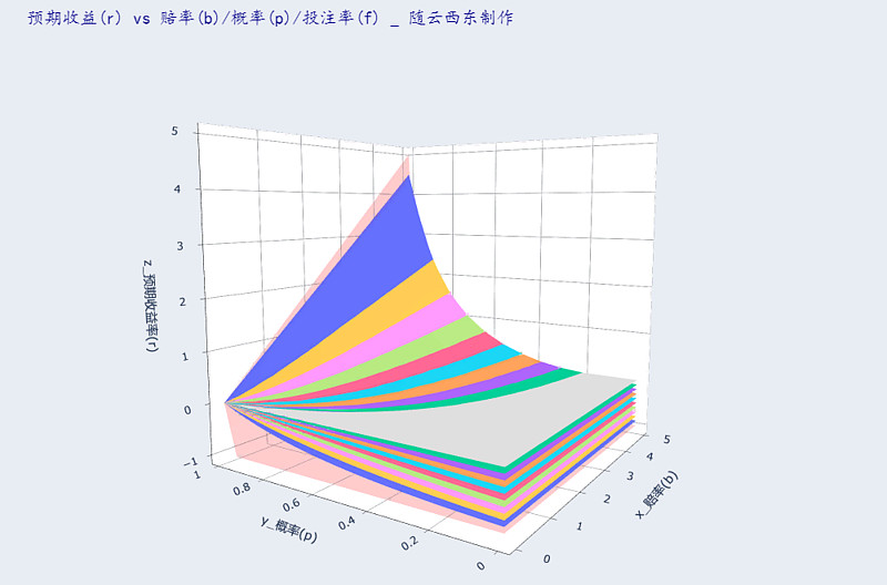4D模型-图解“凯利公式” 凯利公式是赌博中关于最佳投注率的数学描述。其表达式为:f = (b*p - 1)/(b - 1)。公式中各个字母的 ...