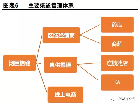 2018年,汤臣倍健的渠道结构是:药店占比75,电商占比20,ka/商超占比