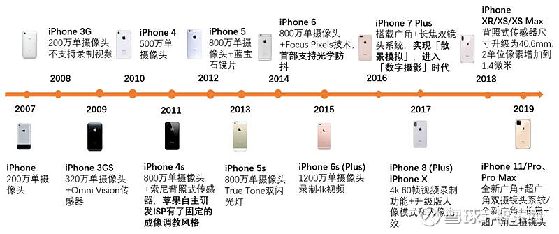 从历代 iphone 摄像进化史来看,苹果摄像进化是以质量和性能为导向