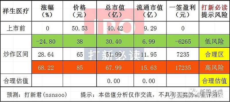 祥生医疗688358估值分析——专注数字彩超