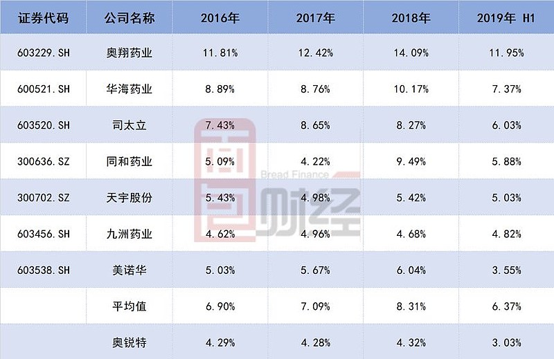 奥锐特申请上市：背靠国际大客户，九成以上收入来于海外 奥锐特 此前披露了首次公开发行股票招股说明书（申报稿），拟在上交所主板申请上市。 奥锐特 ...