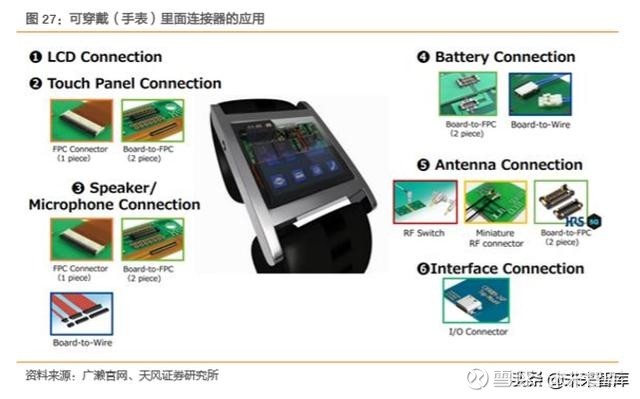 电子连接器行业专题 Btb连接器是智能手机连接主流如需原文档 请登陆未来智库www Vzkoo Com 搜索下载 1 电气连接信号传输关键元件 连接 器