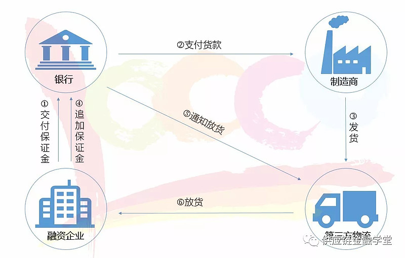 预付款融资的5种操作模式 预付款融资模式是指在上游企业承诺回购的前提下,中小企业以金融机构指定仓库的既定仓单向银行等金融机构申请质押贷款来缓解 ...
