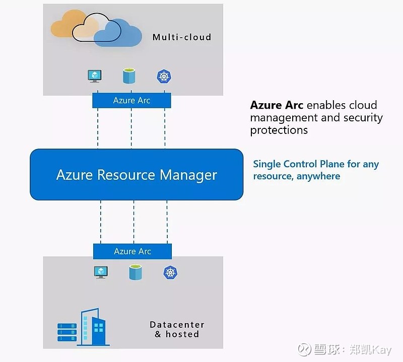 Azure Arc 可以改变游戏规则的混合云过去10年间 企业在经历了公有云的洗礼之后 从需求的角度重新衡量了 云 与业务的关系 上云并不是目的 而是提升业务创新或