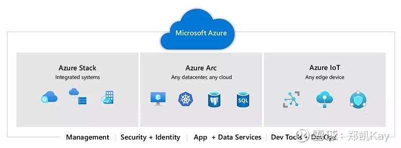 Azure Arc 可以改变游戏规则的混合云过去10年间 企业在经历了公有云的洗礼之后 从需求的角度重新衡量了 云 与业务的关系 上云并不是目的 而是提升业务创新或