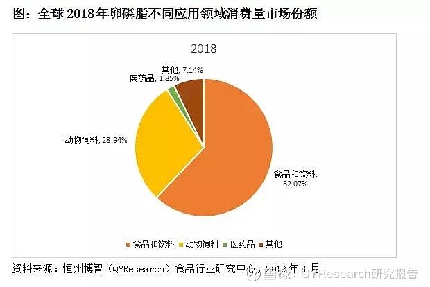 卵磷脂发展现状调研及投资前景分析报告卵 磷脂属于一种混合物 是存在于植物组织以及卵黄之中的一组黄褐色的油脂性物质 其构成成分包括磷酸 胆碱 脂肪酸 甘油 糖脂