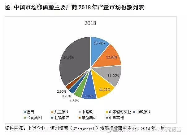卵磷脂发展现状调研及投资前景分析报告卵 磷脂属于一种混合物 是存在于植物组织以及卵黄之中的一组黄褐色的油脂性物质 其构成成分包括磷酸 胆碱 脂肪酸 甘油 糖脂