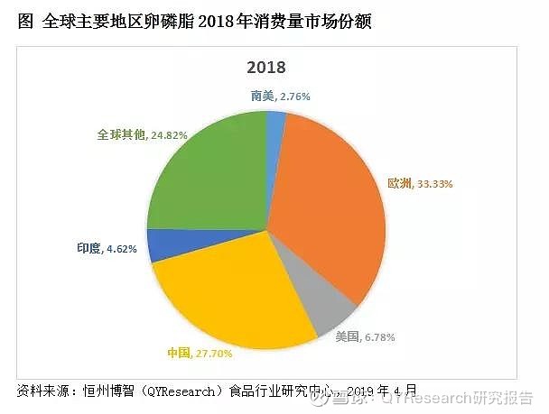 卵磷脂发展现状调研及投资前景分析报告卵 磷脂属于一种混合物 是存在于植物组织以及卵黄之中的一组黄褐色的油脂性物质 其构成成分包括磷酸 胆碱 脂肪酸 甘油 糖脂