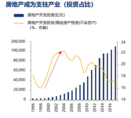 歷史市場概況:商品房時代下,房地產產業成為國民經濟的支柱產業