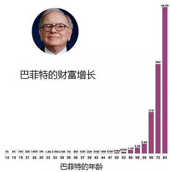 巴菲特的个人财富,从十几岁开始,在他任何一个年龄的时候,都是秒杀
