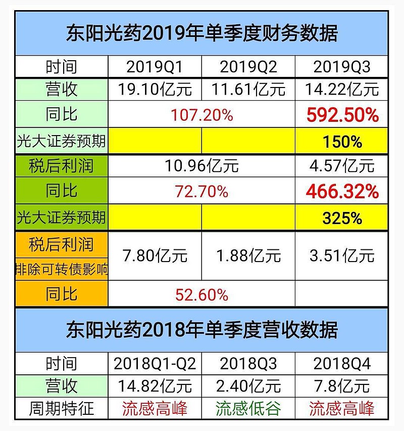 东阳光药的中年危机 东阳光药 依靠奥司他韦颗粒剂型一药独大，预计每年销售收入高达70亿元。躺着赚钱的日子或许一去不复返了。2019年12月5 