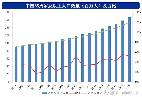 藏在老龄化背后的"医药"红利,就这些了 10月9日,中国新闻网公布了一个