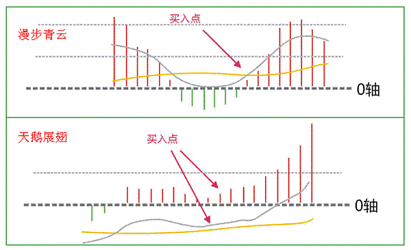 但凡遇到这8大macd形态马上杀入后市必然有大幅拉升行情