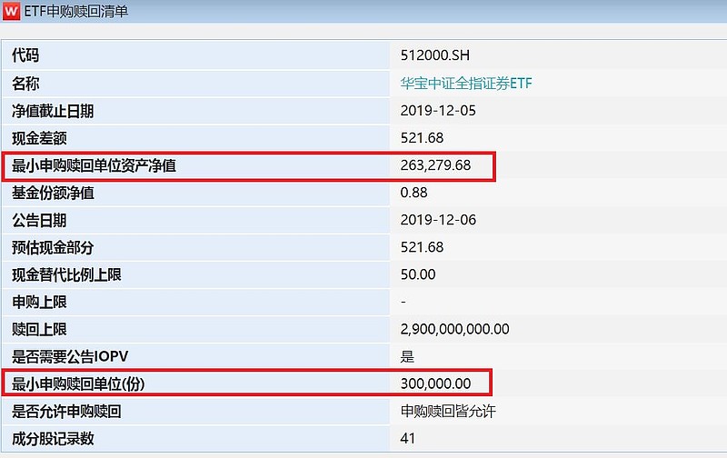 仅需26万 券商etf申购赎回门槛最低 资金利用率更高不同于普通的基金 Etf 除了可以二级市场直接交易 还可以在一级市场实物申购和赎回 主要针对资金量大的机构进行 但一般而言