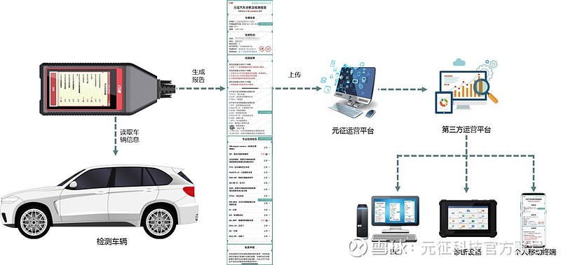 含數據流:檢測報告種包含出車輛版本信息,故障碼和數據流(汽車ecu的