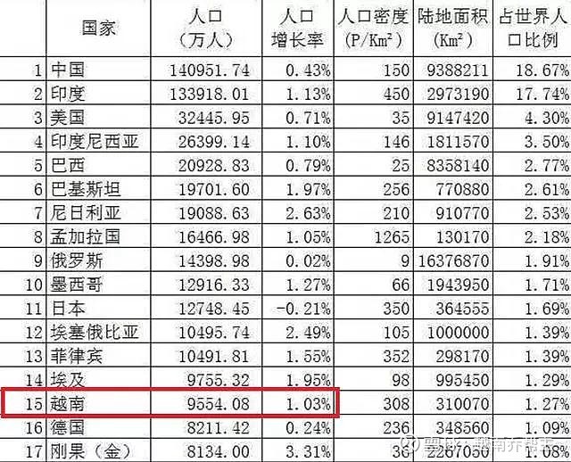 【越南】越南人口目标:2030年人口104亿,增长高于中国