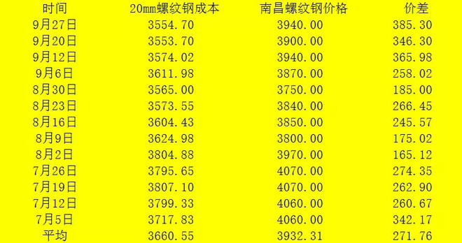 福建螺紋鋼售價和成本差價(截止12月6日)