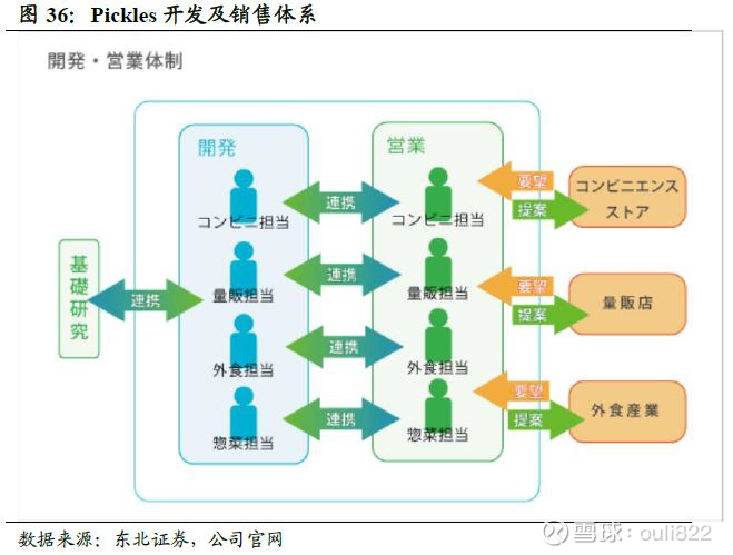 涪陵榨菜 深度报告 坛开榨香绕涪城 凿渠耕道始丰年报告摘要腌菜行业仍处量价齐升阶段 涪陵集中度仍可提升 中国腌菜行业处于放量提价的快速发展期 仍有近10倍增长空间 在人