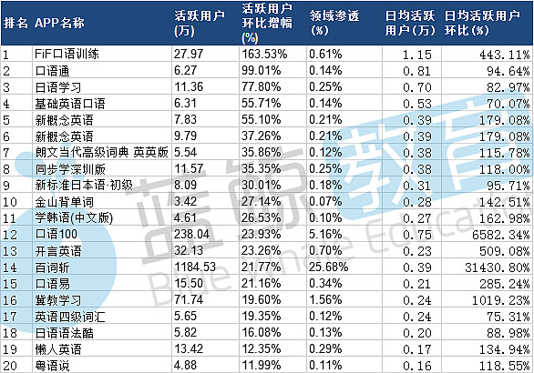 2019外语学习app排行榜上相比去年新增13出局32