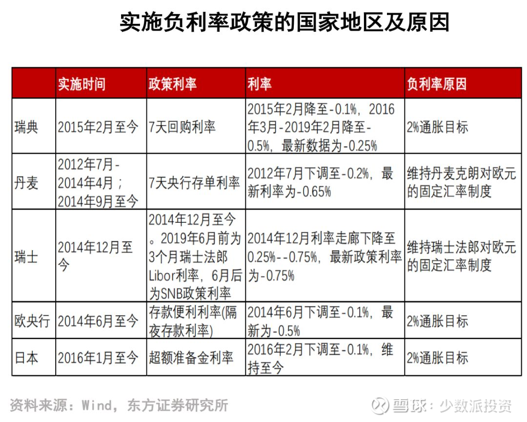 理解“负利率”的本质，投资机会正在发生（少数派投资） 图片来源：田泽望最近两位金融部门的领导人，同时提到了全球经济下行下，其他国家特殊货币政策的问题——负利率。  周小川在创...