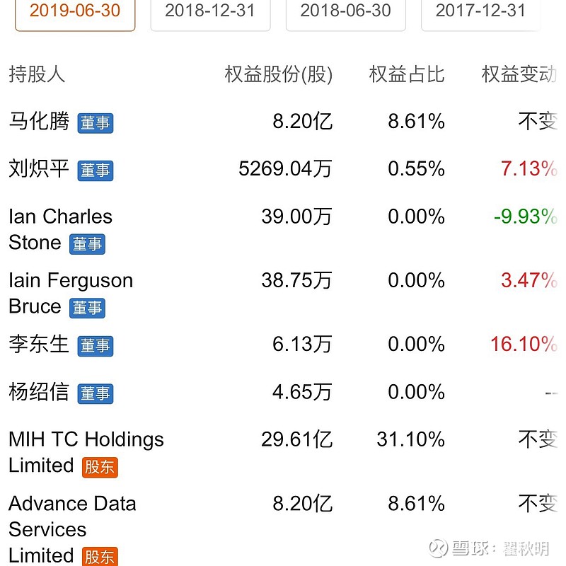 2019年5月腾讯披露了该公司最新股权结构腾讯年报显示naspers持有该