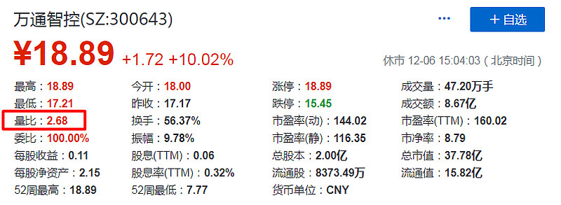 量比计算公式量比 现成交总手 过去5个交易日平均每分钟成交量x当日累计开市时间 分 举例 万通智控19年12月6日