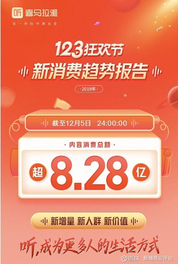 喜马拉雅 用 听 引领内容消费升级从知识付费到内容付费 从贩卖焦虑到追求精神自由 内容消费的形式和内涵不断变化 以喜马拉雅为代表的音频平台 不仅助推内