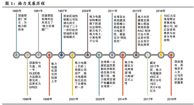 下图是格力的发展历史下图是格力股改后的股权结构本次权益变动后除了