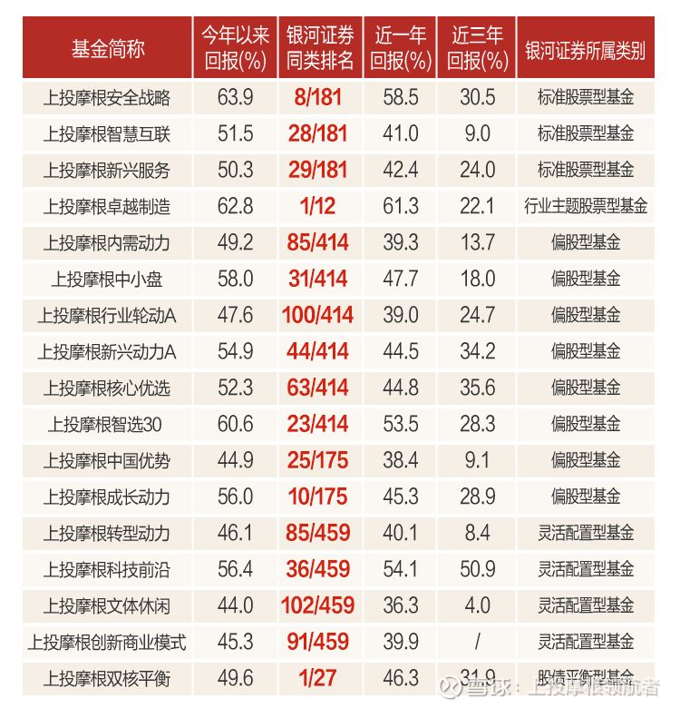 平均收益率超50 绩优选手上投摩根推出重磅新品 2019年即将过完 又到了盘点一年收成的时候 回顾2019年 虽然指数明显上涨 但波动不小 板块间轮换也很大 然而