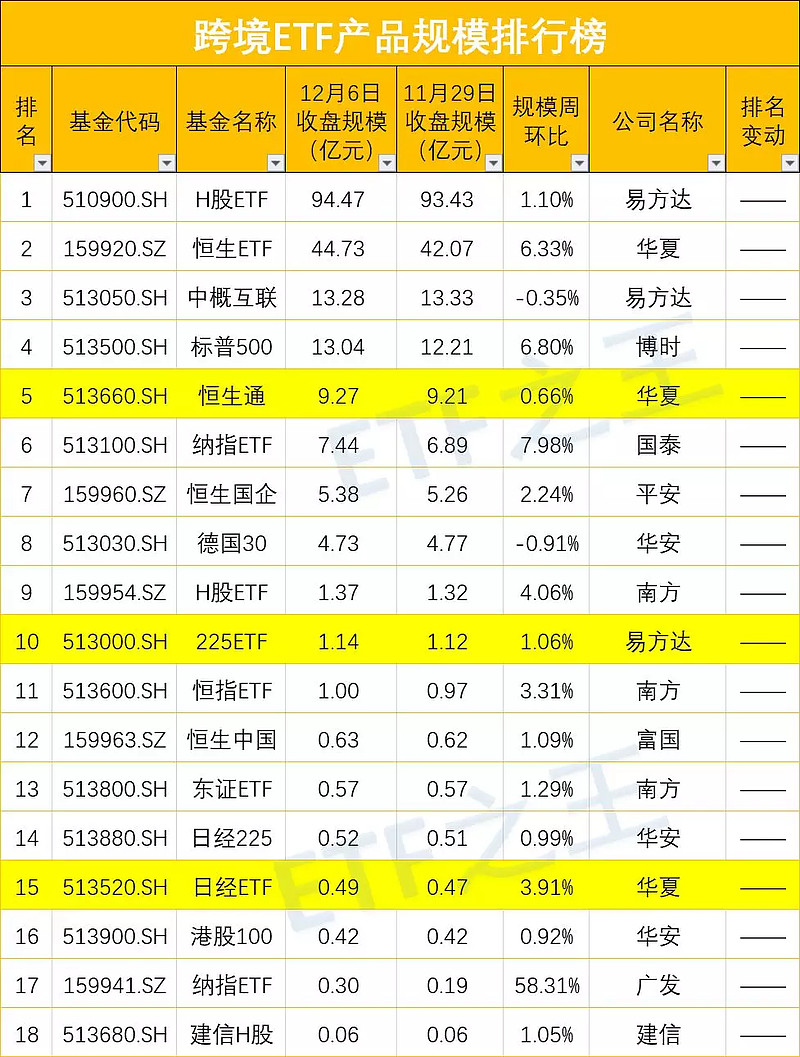 最新 A股股票etf规模排行榜及公司排行榜 最大etf易主 19年是中国etf发展十五周年 Etf之王每周公布最新etf 规模 旨在帮助投资者挖掘出更好的etf产品和更有潜力的e