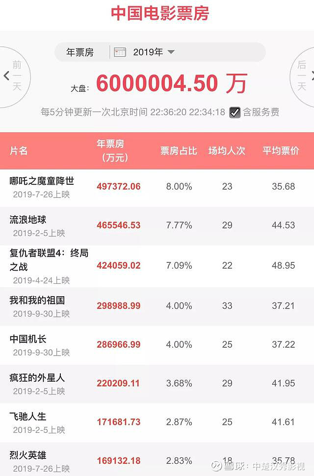 中楚 汉秀 19年电影票房调查报告 请您查收据电影专资办数据显示 截至12月6日 19年全国电影票房已达600亿 12月6日 这个时间点 比去年提前了24天 在