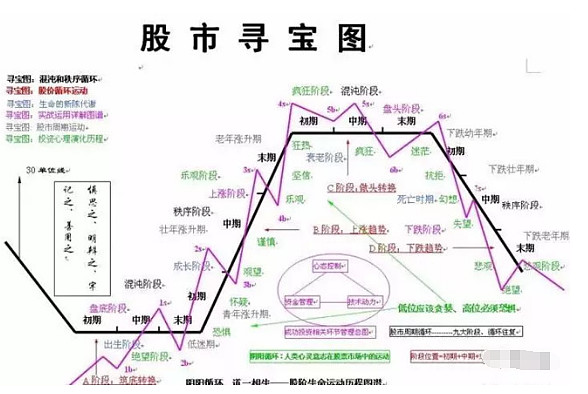 股市分析丨股票市场运动的四个阶段以30日均线为标准 一次完整的股票市场循环运动必然包含上图框定的四个阶段 没有任何一只股票能够例外 30日均线是机构庄家