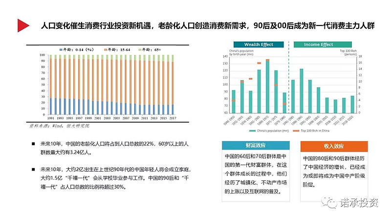 中国消费行业发展趋势及投资现状 转载来源:诺承投资一,中国消费行业