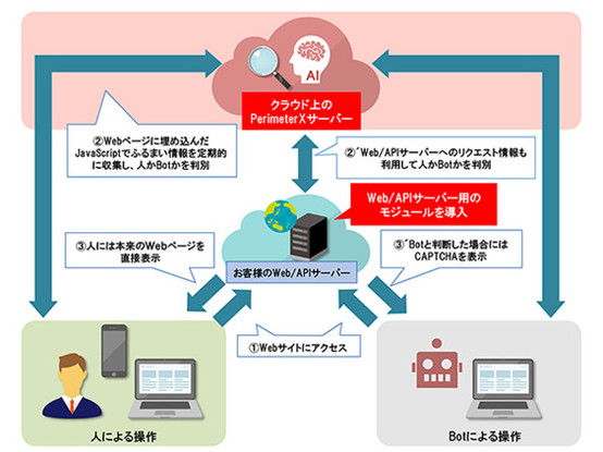 用户免受验证码打扰 日立采用ai识别机器人技术集微网消息 文 Yuna 据it Media网站报道 日立宣布12月11日开始提供云服务 Perimeterx Bot