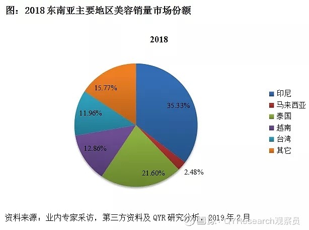 全球美容行业发展趋势分析报告市场概述全球美容用品市场预计将从18年的5000亿美元增长至25年的8000亿美元 被称为继房产 汽车 电子通