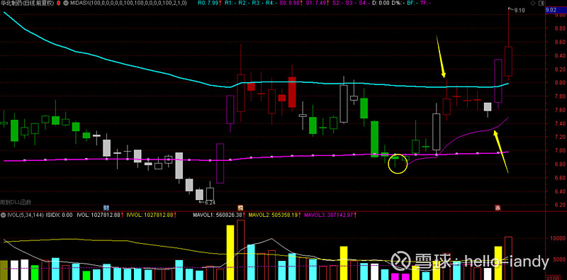 九鼎新材002201midas和分形动力五彩k线起动点