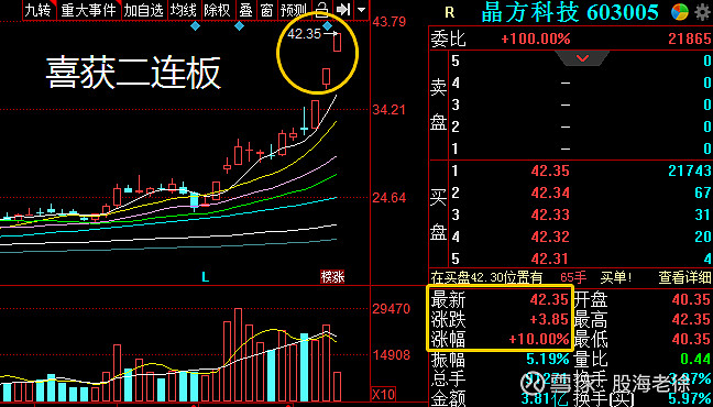 個股方面:週三盤之感給大家提示關注打板的晶方科技昨日再次換手漲停