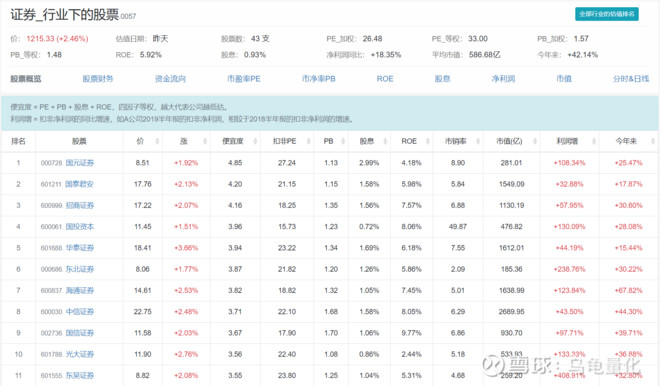 【12月12日】证券行业的股票排名