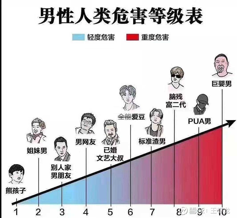 男性人类危害等级表,你是哪个等级呢?