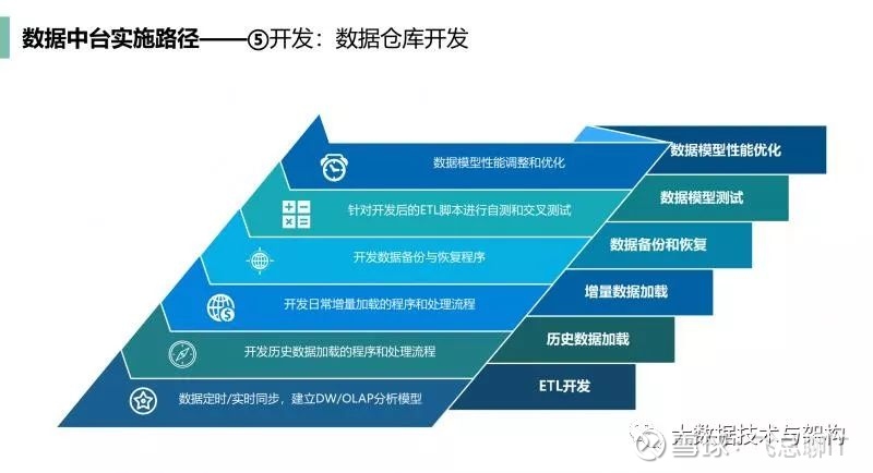 数据中台建设