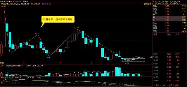 了底分型的上沿,周線是一個線段上漲的延續中,而日線的上漲吞沒形態