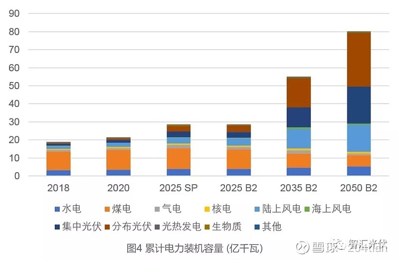 中国2050年光伏发展展望20192050年中国光伏装机预期50亿kW发电成本每度0 13元 网页链接往年的 雪球