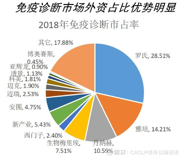 国内体外诊断行业竞争格局 免疫诊断 分子诊断 Poct 作者 李怀军 任晓辉免疫诊断18年国内免疫诊断市场规模221亿国际范围内 1960至今完成了从同位素放射免疫